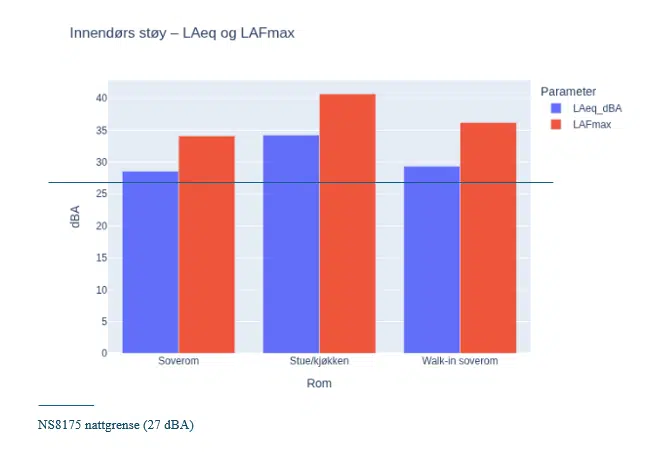 Støygrense – måling